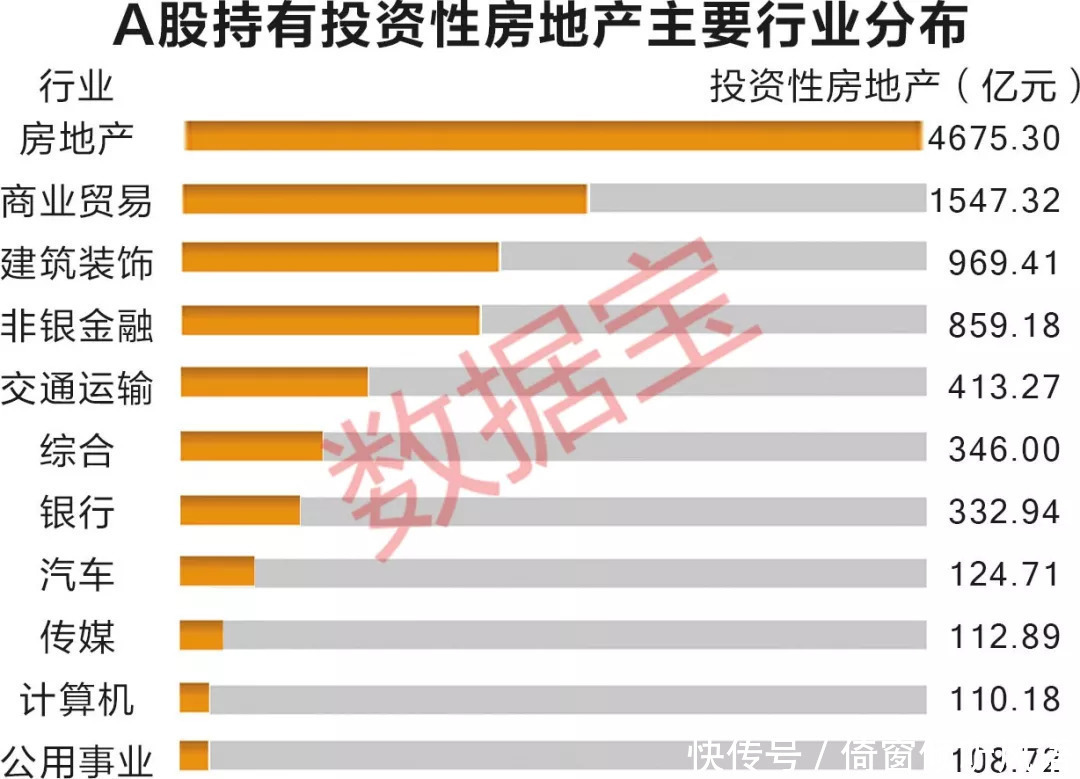 上市公司“炒房”首破万亿：7公司上半年炒房赚超亿元，9公司房值