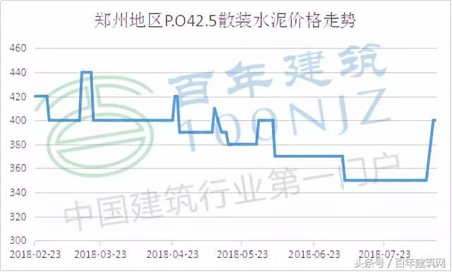 水泥涨价不断 河南涨完湖北涨