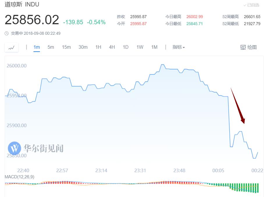 特朗普震动市场!三大美股指集体下跌 人民币跌超200点