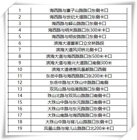  「升级」注意！青岛新增、升级108处“电子眼”，马上启用！