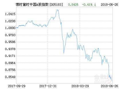 博时富时中国A股指数净值下跌1.61% 请保持关