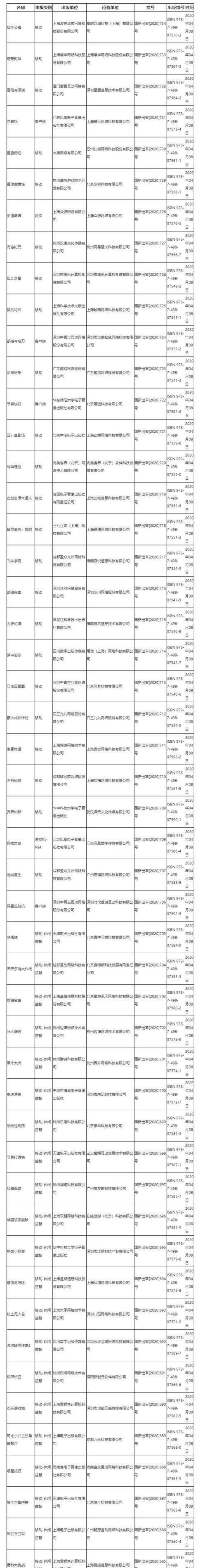  【版号】2020年4月首批游戏版号公布！腾讯、网易、B站又有新作
