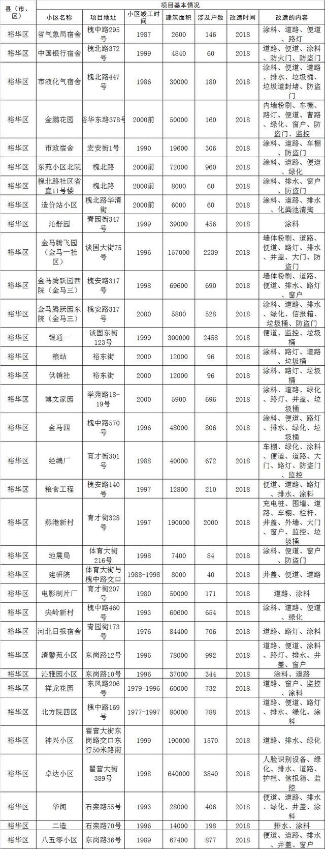 最新！河北一市275个老旧小区整治大名单公布！快看有你家吗？