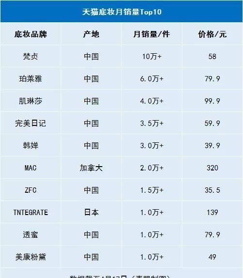  『底妆』底妆是疫情后最快恢复的彩妆品类？