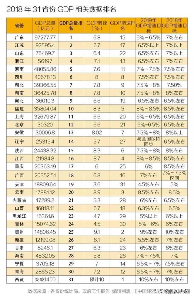 山东怎么了？GDP差江苏1.6万亿 青岛人均GDP不及威海高 东富西贫