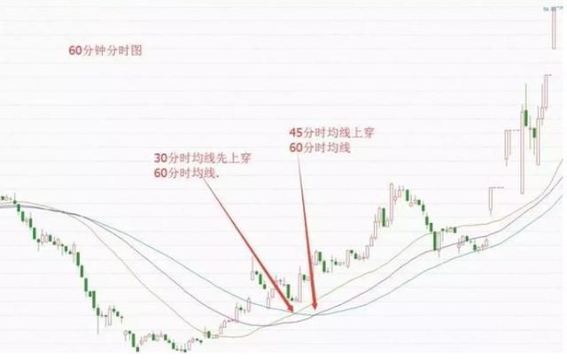 60分分时战法，还不会抓强势股的散户值得看看