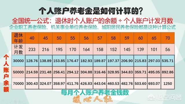 个人每月缴纳养老保险1600元，15年后能拿多少退休金？怎么算的？