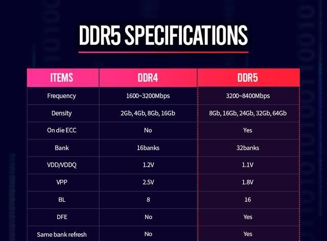  『服务器』更大、更快，更...的DDR5要来了