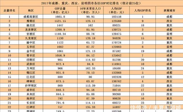 昆明、西安、成都、重庆四城市各区GDP总量排名！