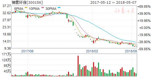 神雾环保控股股东加快引入战投_【快资讯】