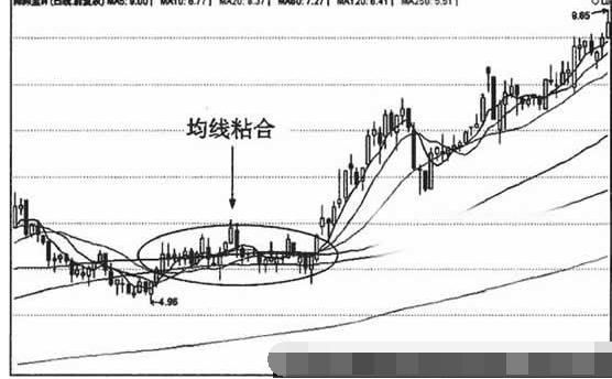 均线粘合形态解析