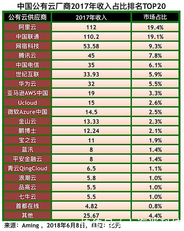 中国公有云厂商2017年收入利润综合排名!_【