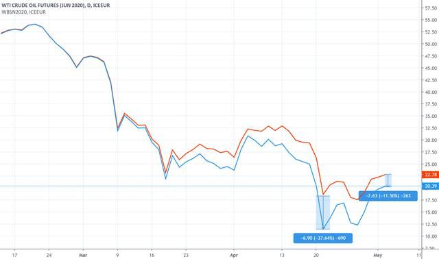 『经济』经济复苏推动原油期货单日大涨20% 六连阳后库存问题即将重回焦点