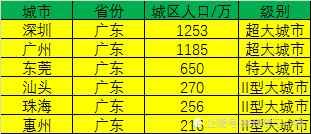  「城区」城区人口突破200万的城市，哪个省上榜城市最多，浙江、