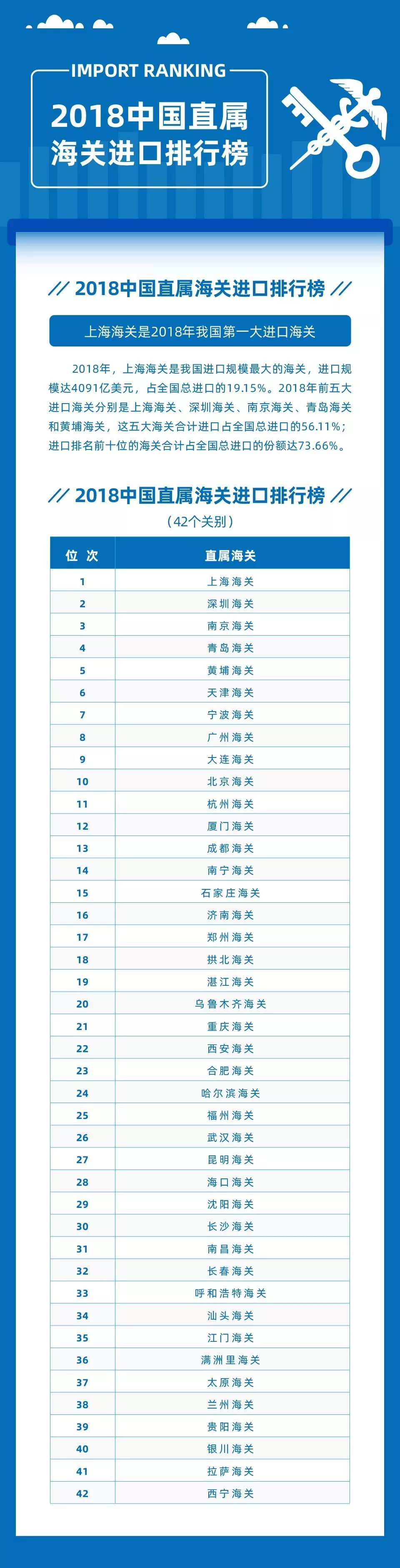  #产经#你的城市排第几？2019年中国进口排行榜发布
