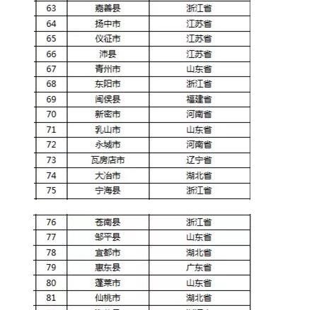 2019年中国百强县名单出炉，龙口位列第十领跑山东