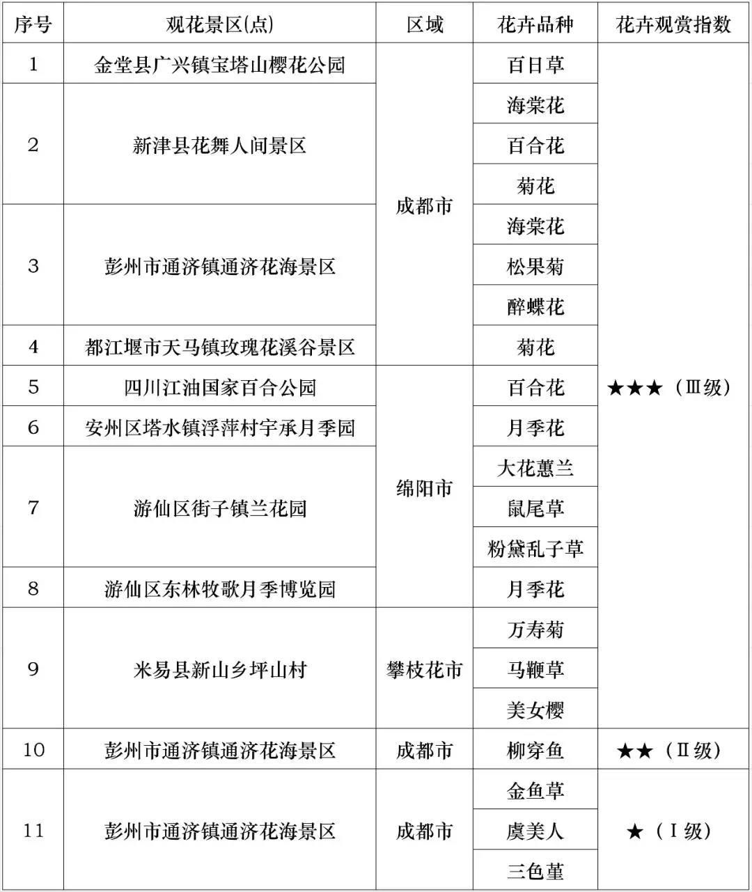 小雪节气想要在川内赏花 先看看这份花卉指数