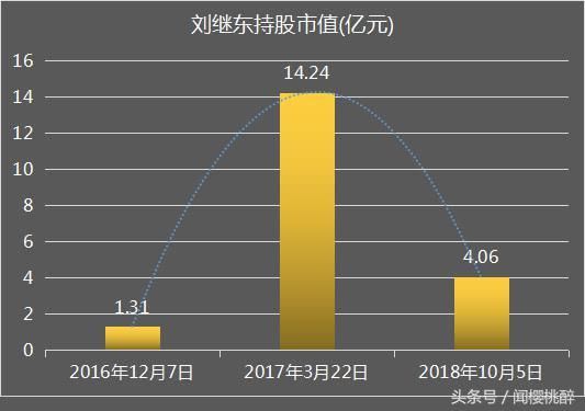 沈阳做眼药水生意男子的财富曾3个月大增13亿，现又跌去10亿