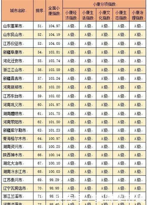  「威海」全国小康城市百强名单出炉! 青岛威海东营济南等城市上