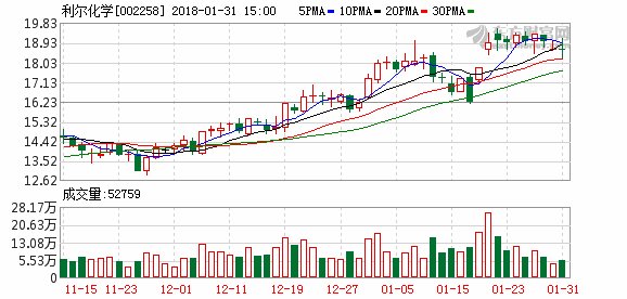 利尔化学2017年报业绩同比增逾九成