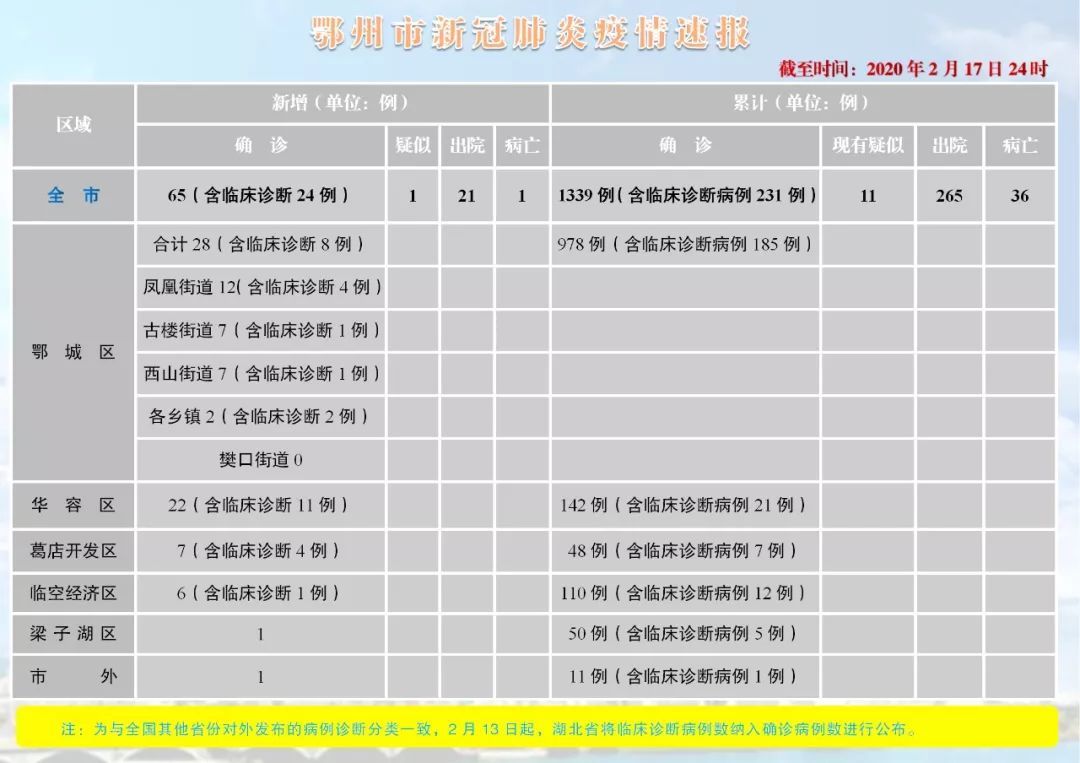  分布：鄂州2月17日新增确诊65例，出院21例！分布街道、乡镇排名