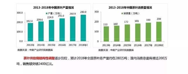 2018茶叶大数据报告最新出炉，值得每一位茶友看看！