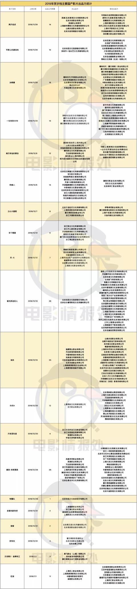 电影误杀出品公司