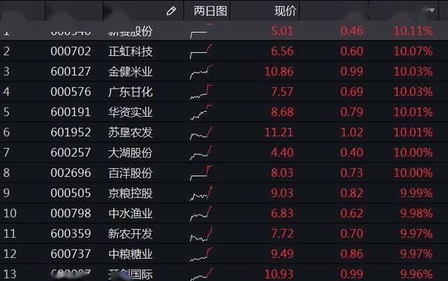  『预亏』百洋股份一季度预亏超千万 公司股价却涨停