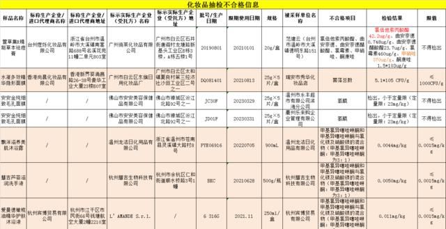  [超标]8批次化妆品不合格:尚晨一批次精华面膜,菌落总数超标509倍