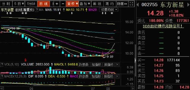 奥赛康药业拟借壳 东方新星复牌连收4个“一字板”涨停