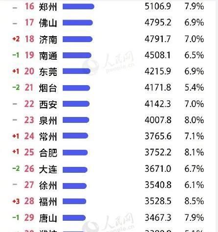 2019上半年城市GDP三十强名单 上榜城市GDP平均增速6.92%