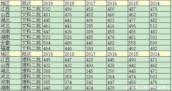  「分数线」最近6年高考分数线盘点，你知道哪个地方的考生最“委