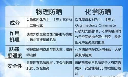  『化学性防』做好护理防晒也是很重要，你正确防晒了吗