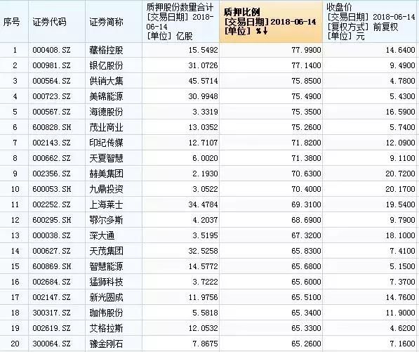 闪崩股开创“新纪元”，A股质押排名前100名单出炉！