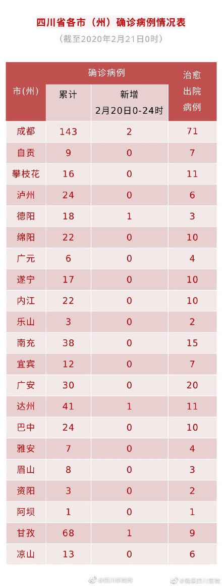  [达州]四川新增确诊病例5例 涉及成都、德阳、达州、甘孜