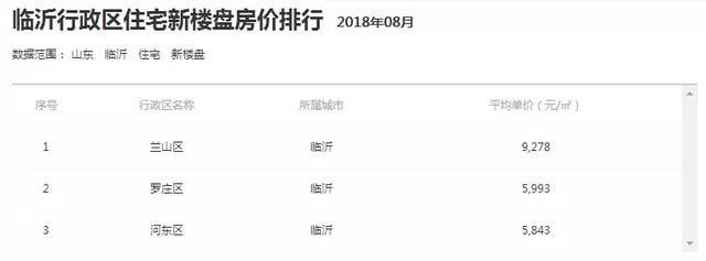 临沂最新房价出炉!在临沂买一套房，能在国外买一个小岛!