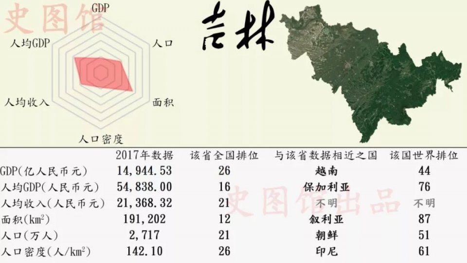 中国各省区市发展状况的世界排位，看看你的家乡在世界上排第几?