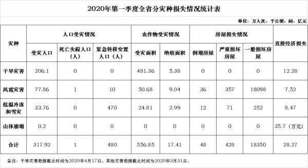  「偏轻」2020年第一季度云南省自然灾害灾情较近五年同期偏轻