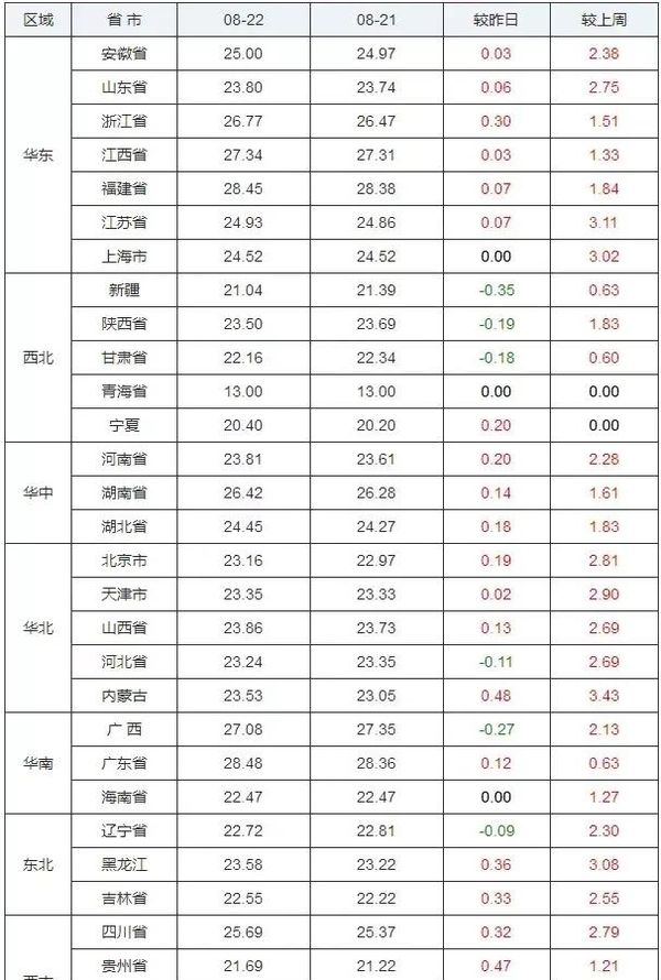 8月22日猪价：养猪行情稳中向好，猪价红彤彤好不得意