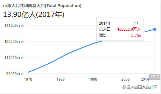 2018中国人口图鉴总人数 2019中国人口统计数据