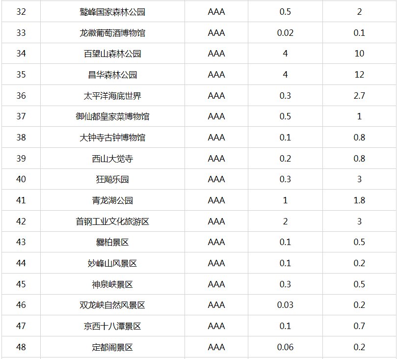 北京市重新核定4A级以下旅游景区最大承载量