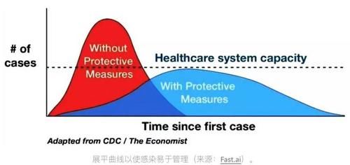  冠状：知识分享 | “社交距离”将减缓冠状COVID-19的扩散