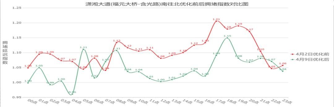  路口：4月，49个路口红绿灯被优化！长沙这些道路通行速度已悄悄改变