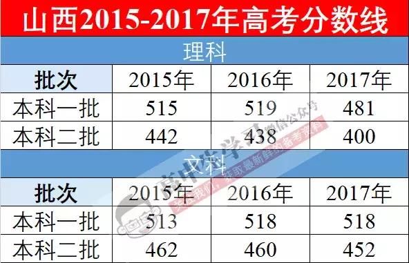 2018高考本科批次分数线预测!你的模考分能上