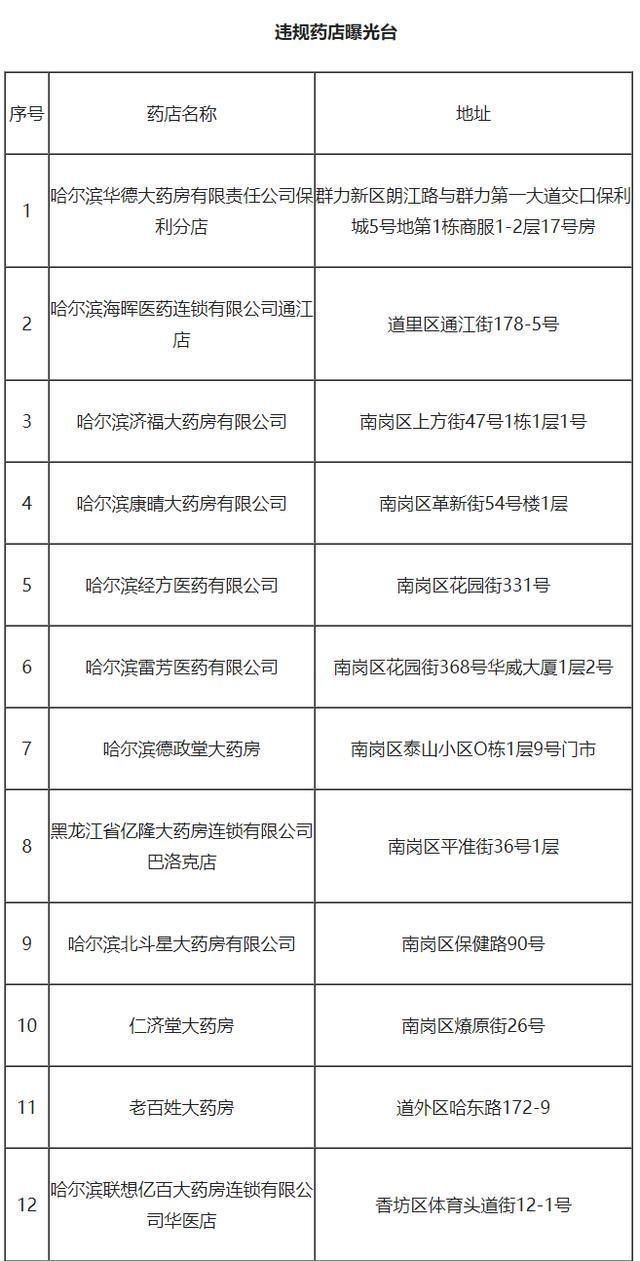  [未按要求]防控措施落实不力 哈尔滨20家药店被责令限期整改