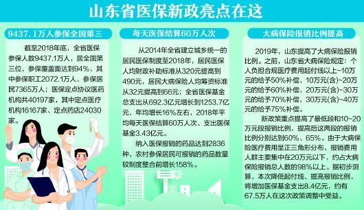 山东发布医保新政：筹资标准每人不低于770元