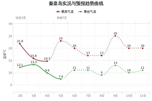 「气温起伏」雷阵雨+中雨!河北大范围降雨又要来,小心强对流