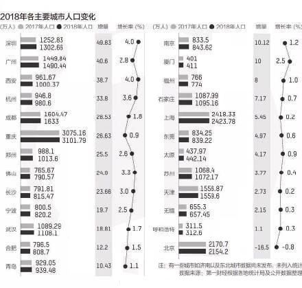 2018年城市人口增长排名情况如何?盘点人口增长10强城市