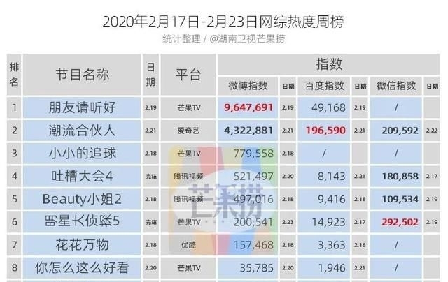 『收视』一周盘点||电视剧综添猛将,收视天花板再突破