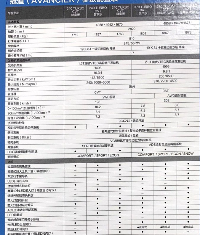  上市：2020款本田冠道实车到店！将于下周二上市 配适时四驱+全景影像！